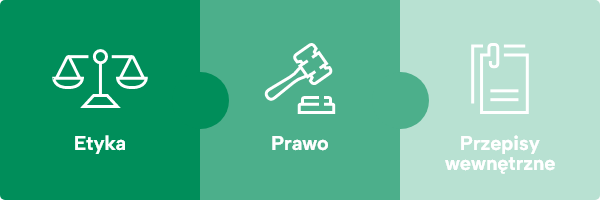 3 obszary compliance